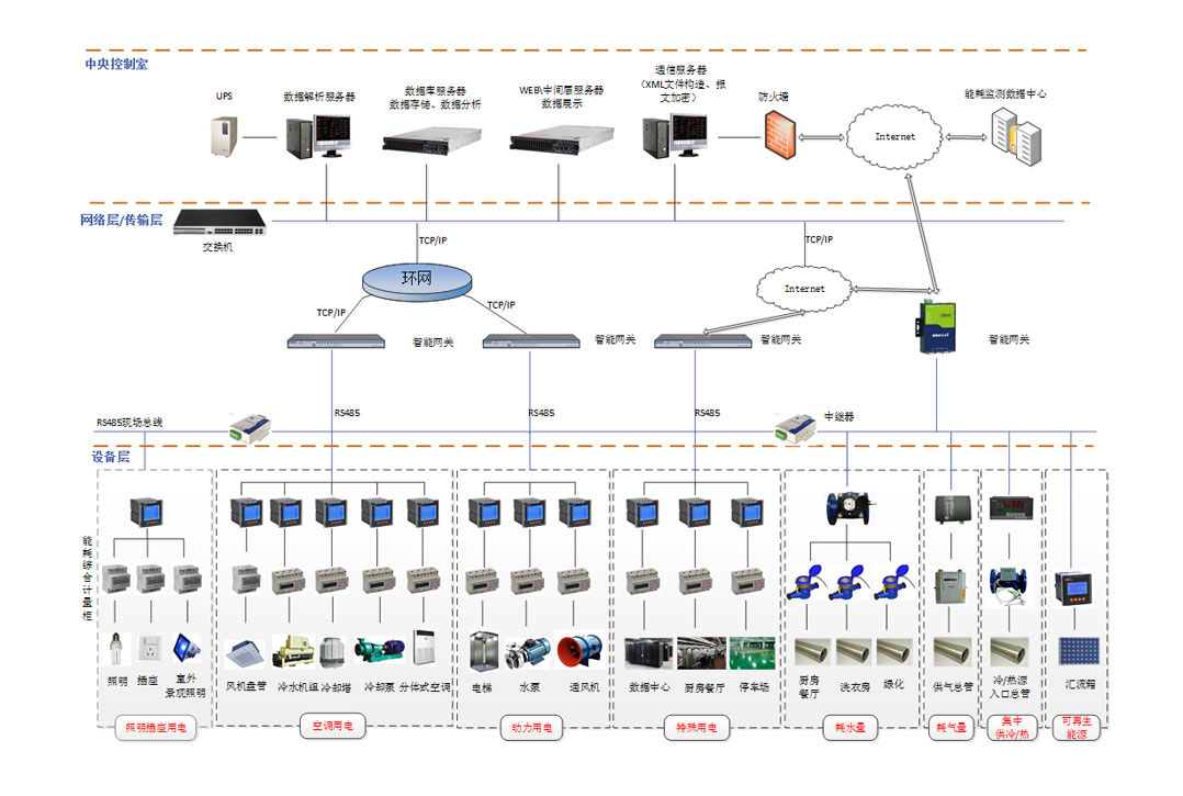 能耗監(jiān)測、節(jié)能減排、系統(tǒng)方案、企業(yè)管理